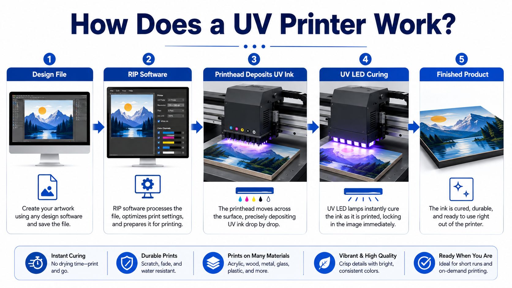 How does a UV printer work step by step