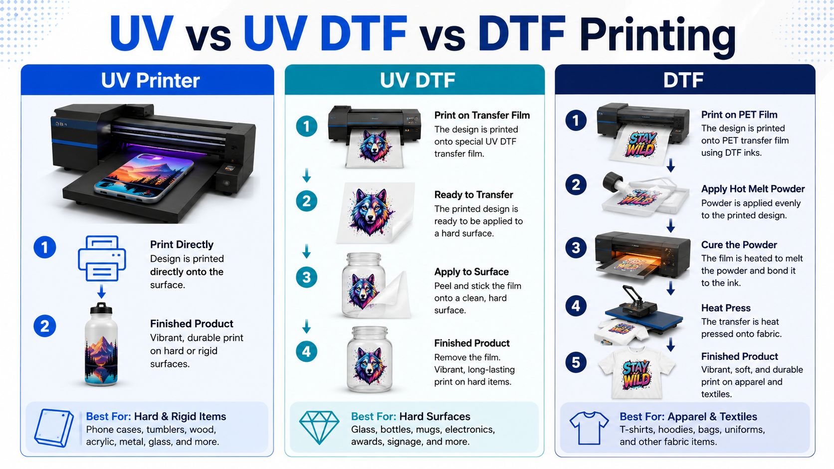 UV vs UV DTF vs DTF printing comparison